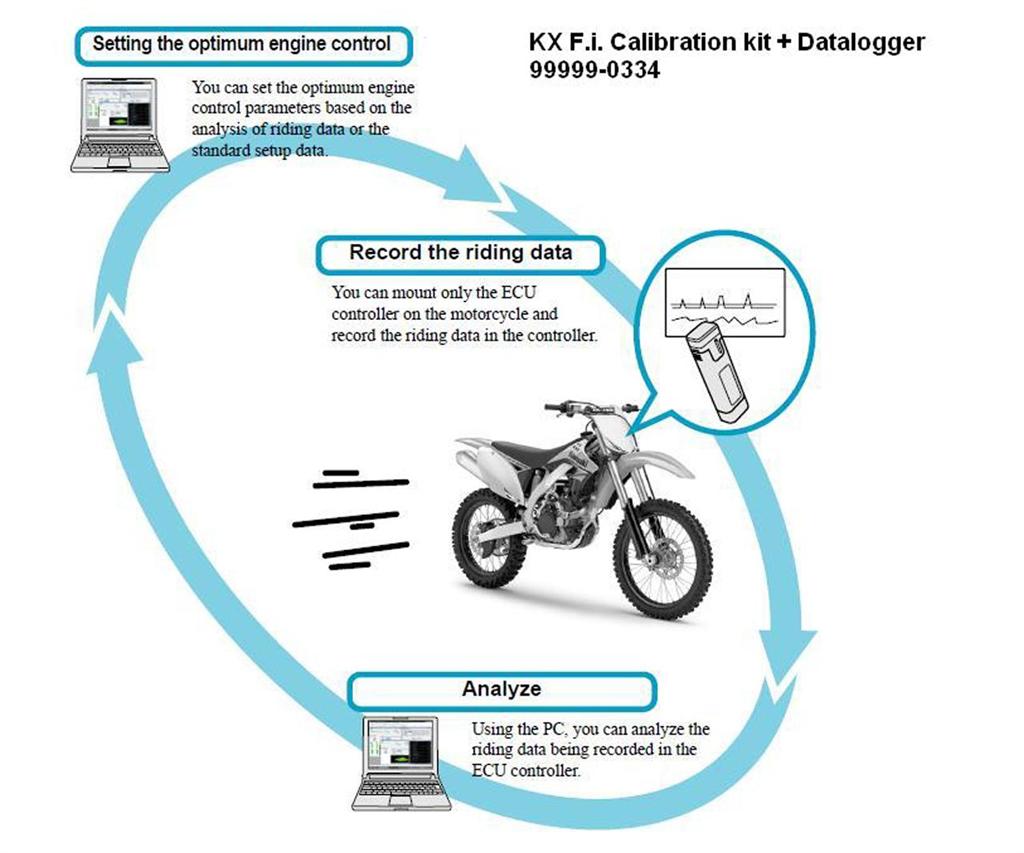 Cavo, spina di selezione della modalità del cavo. Verde (Pista Std.) KX450F 2015 Kawasaki originale